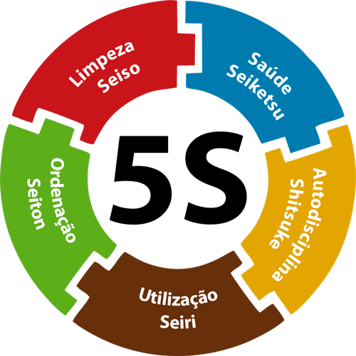 Método 5S do hotel de geriatria Lar Graça Divina em Pelotas RS